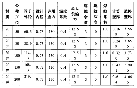 20#材質(zhì)壁厚計算結(jié)果