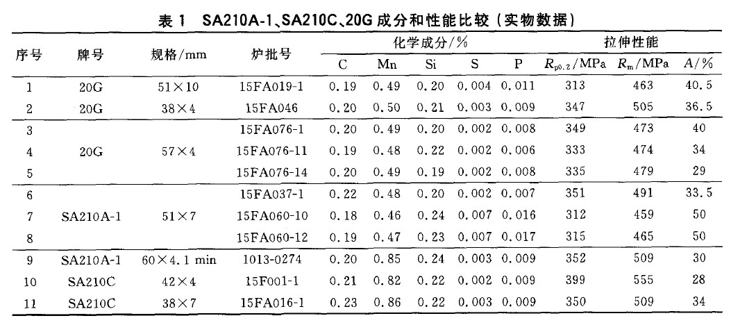 SA210A-1、SA210C、20G成分和性能比較(實物數據)