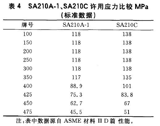 SA210A-1、SA210C許用應力比較MPa(標準數據)