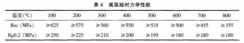 Sanicro 25鋼的高溫短時力學(xué)性能